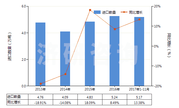 2013-2017年11月中國丁腈橡膠板、片、帶(HS40025990)進口量及增速統(tǒng)計